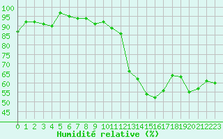 Courbe de l'humidit relative pour Seichamps (54)