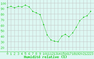 Courbe de l'humidit relative pour Anglars St-Flix(12)
