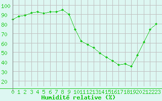 Courbe de l'humidit relative pour Auch (32)