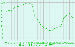 Courbe de l'humidit relative pour Nmes - Courbessac (30)