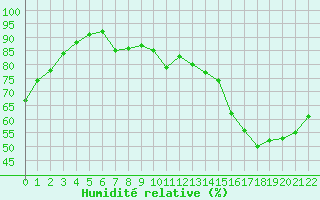 Courbe de l'humidit relative pour Hestrud (59)