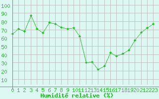 Courbe de l'humidit relative pour Cannes (06)
