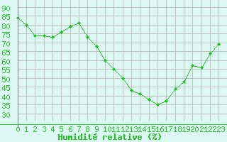 Courbe de l'humidit relative pour Embrun (05)
