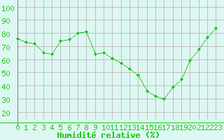 Courbe de l'humidit relative pour Orange (84)