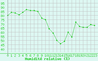 Courbe de l'humidit relative pour Sallanches (74)