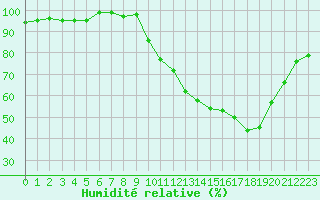 Courbe de l'humidit relative pour Sain-Bel (69)