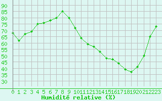 Courbe de l'humidit relative pour Grenoble/St-Etienne-St-Geoirs (38)