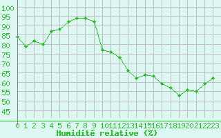 Courbe de l'humidit relative pour Carpentras (84)