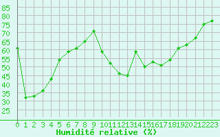 Courbe de l'humidit relative pour Xert / Chert (Esp)