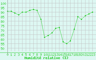 Courbe de l'humidit relative pour Le Touquet (62)