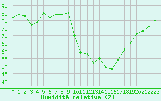 Courbe de l'humidit relative pour Les Pennes-Mirabeau (13)