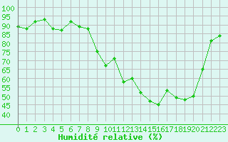 Courbe de l'humidit relative pour Bonnecombe - Les Salces (48)