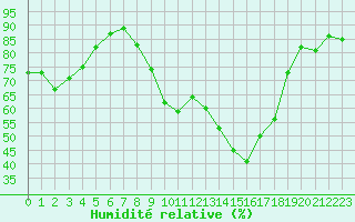Courbe de l'humidit relative pour Lons-le-Saunier (39)