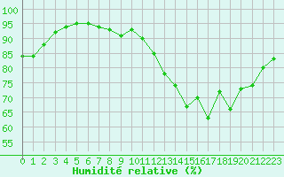 Courbe de l'humidit relative pour Carcassonne (11)