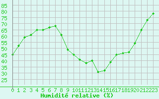 Courbe de l'humidit relative pour Saint-Maximin-la-Sainte-Baume (83)