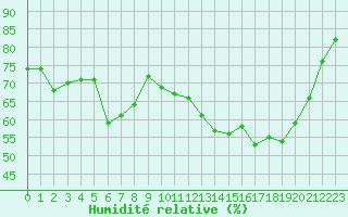 Courbe de l'humidit relative pour Les Pennes-Mirabeau (13)