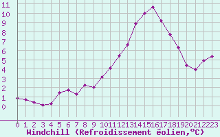 Courbe du refroidissement olien pour Saint-Philbert-de-Grand-Lieu (44)