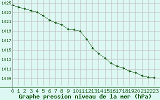 Courbe de la pression atmosphrique pour Beauvais (60)