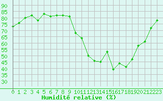 Courbe de l'humidit relative pour Corsept (44)