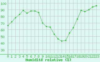 Courbe de l'humidit relative pour Strasbourg (67)