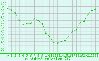 Courbe de l'humidit relative pour Saint-Auban (04)