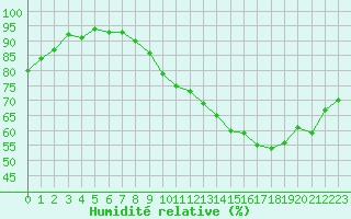 Courbe de l'humidit relative pour Roujan (34)