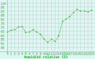 Courbe de l'humidit relative pour Colmar (68)