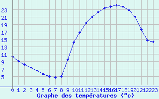 Courbe de tempratures pour Montret (71)