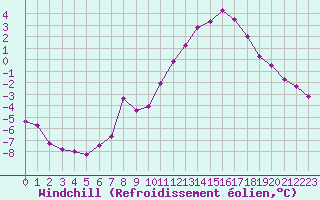 Courbe du refroidissement olien pour Saint-Quentin (02)