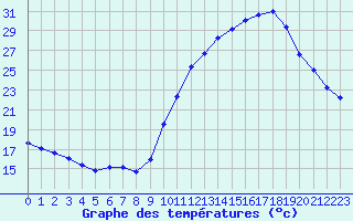 Courbe de tempratures pour Toulouse-Francazal (31)