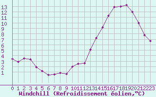 Courbe du refroidissement olien pour Saint-Dizier (52)