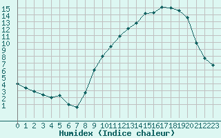 Courbe de l'humidex pour Orlans (45)