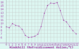 Courbe du refroidissement olien pour Trelly (50)