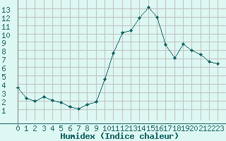 Courbe de l'humidex pour Embrun (05)