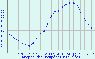 Courbe de tempratures pour Charleville-Mzires / Mohon (08)