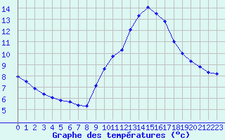 Courbe de tempratures pour Saint-Saturnin-Ls-Avignon (84)