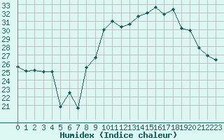 Courbe de l'humidex pour Montpellier (34)