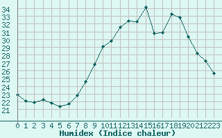 Courbe de l'humidex pour Mont-Saint-Vincent (71)