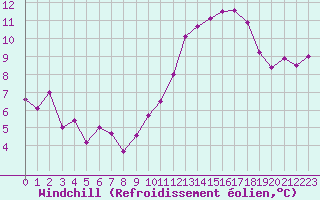 Courbe du refroidissement olien pour Villacoublay (78)
