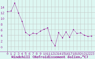 Courbe du refroidissement olien pour Lussat (23)