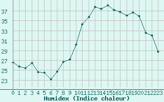 Courbe de l'humidex pour Turretot (76)