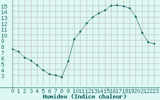 Courbe de l'humidex pour Alenon (61)