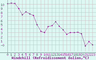 Courbe du refroidissement olien pour Haegen (67)