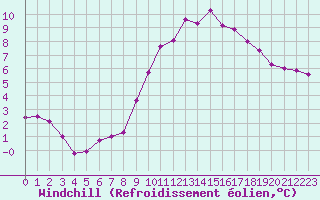 Courbe du refroidissement olien pour Cap Gris-Nez (62)