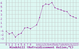 Courbe du refroidissement olien pour Selonnet (04)