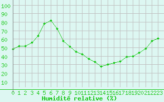 Courbe de l'humidit relative pour Isle-sur-la-Sorgue (84)