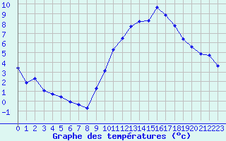 Courbe de tempratures pour Angoulme - Brie Champniers (16)