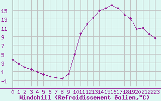 Courbe du refroidissement olien pour Hestrud (59)