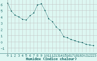 Courbe de l'humidex pour Le Havre - Octeville (76)