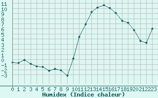 Courbe de l'humidex pour Lhospitalet (46)